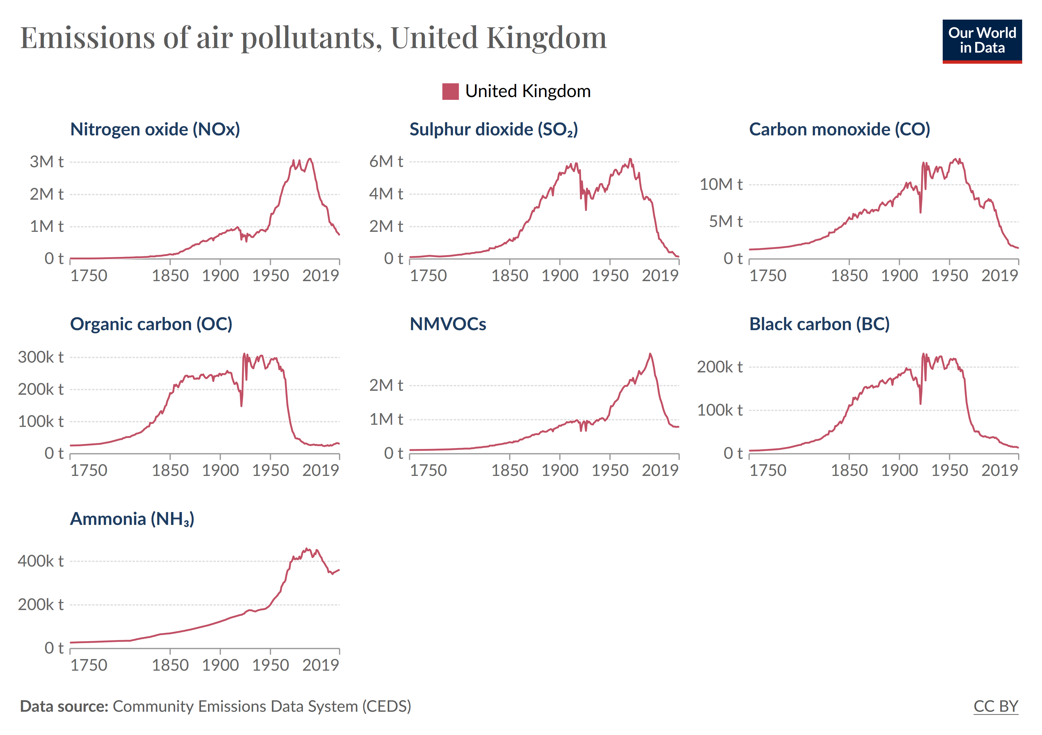 A chart showing the emissions of several pollutants over time in the UK.