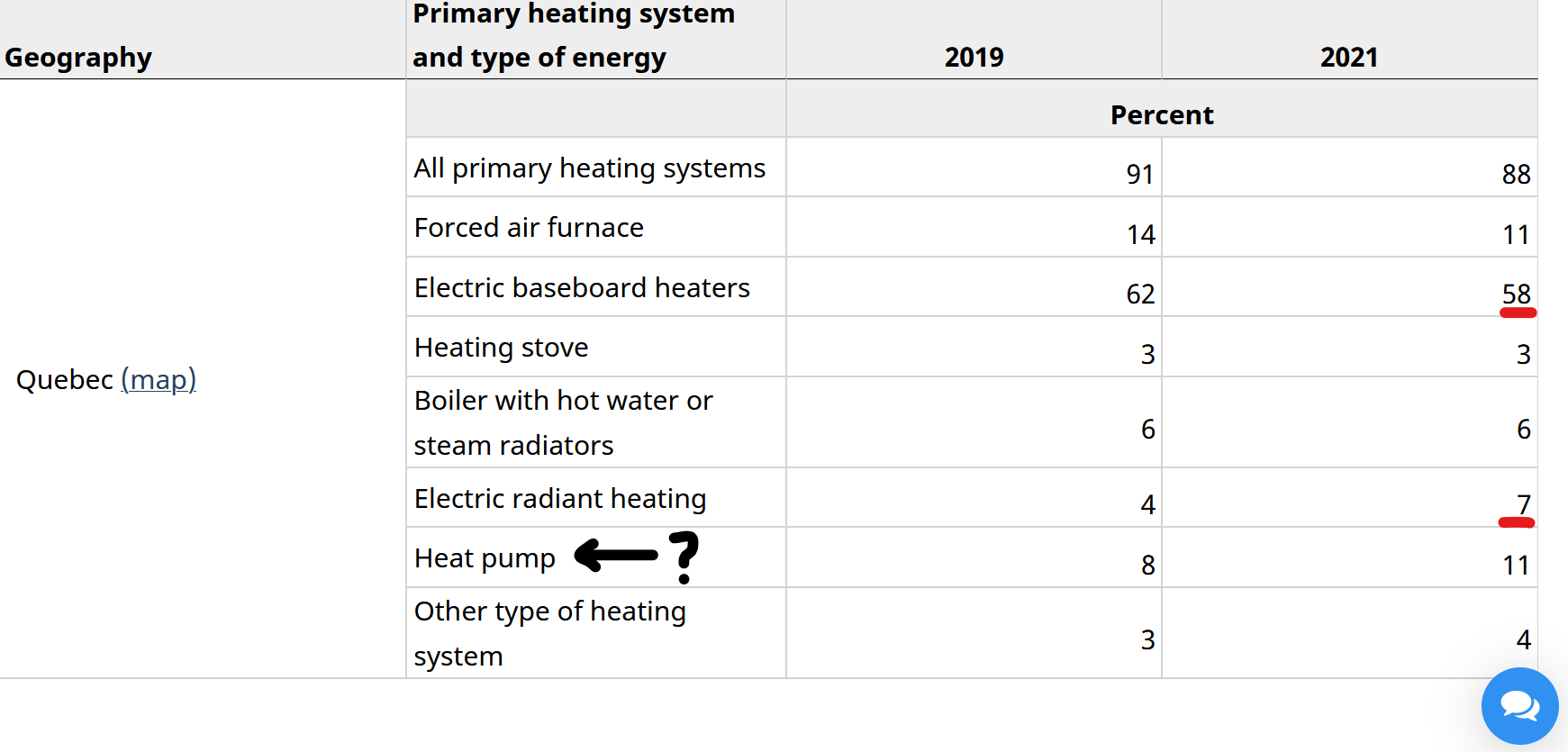 Primary heating source for Québec households.