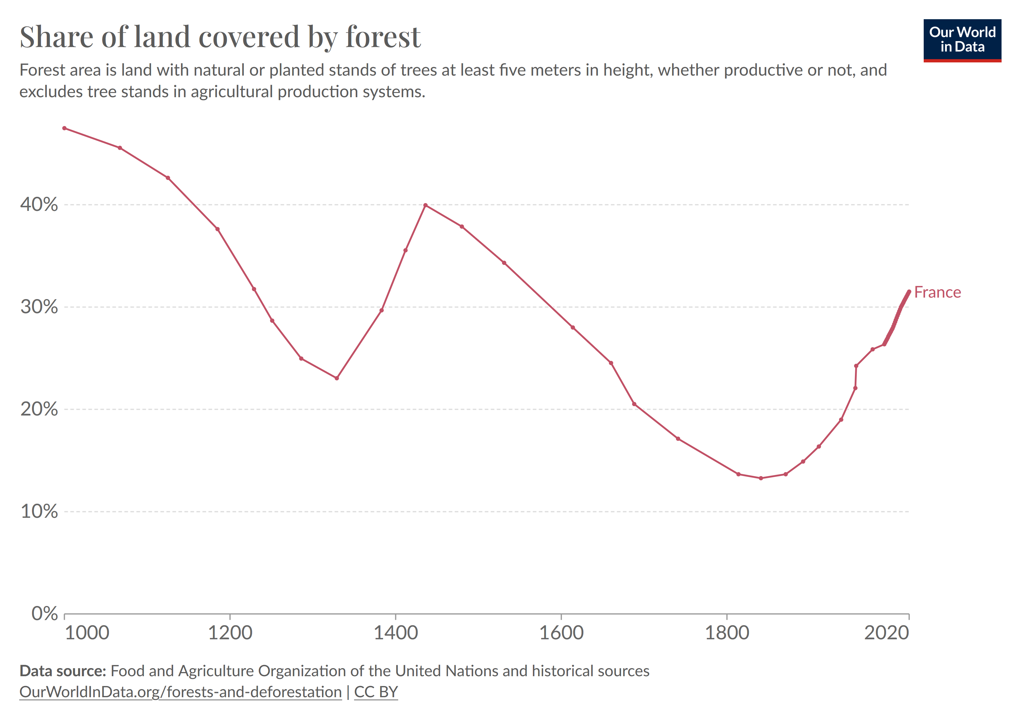 A chart showing the fraction of forested area to total area in France, from 1000 to now.