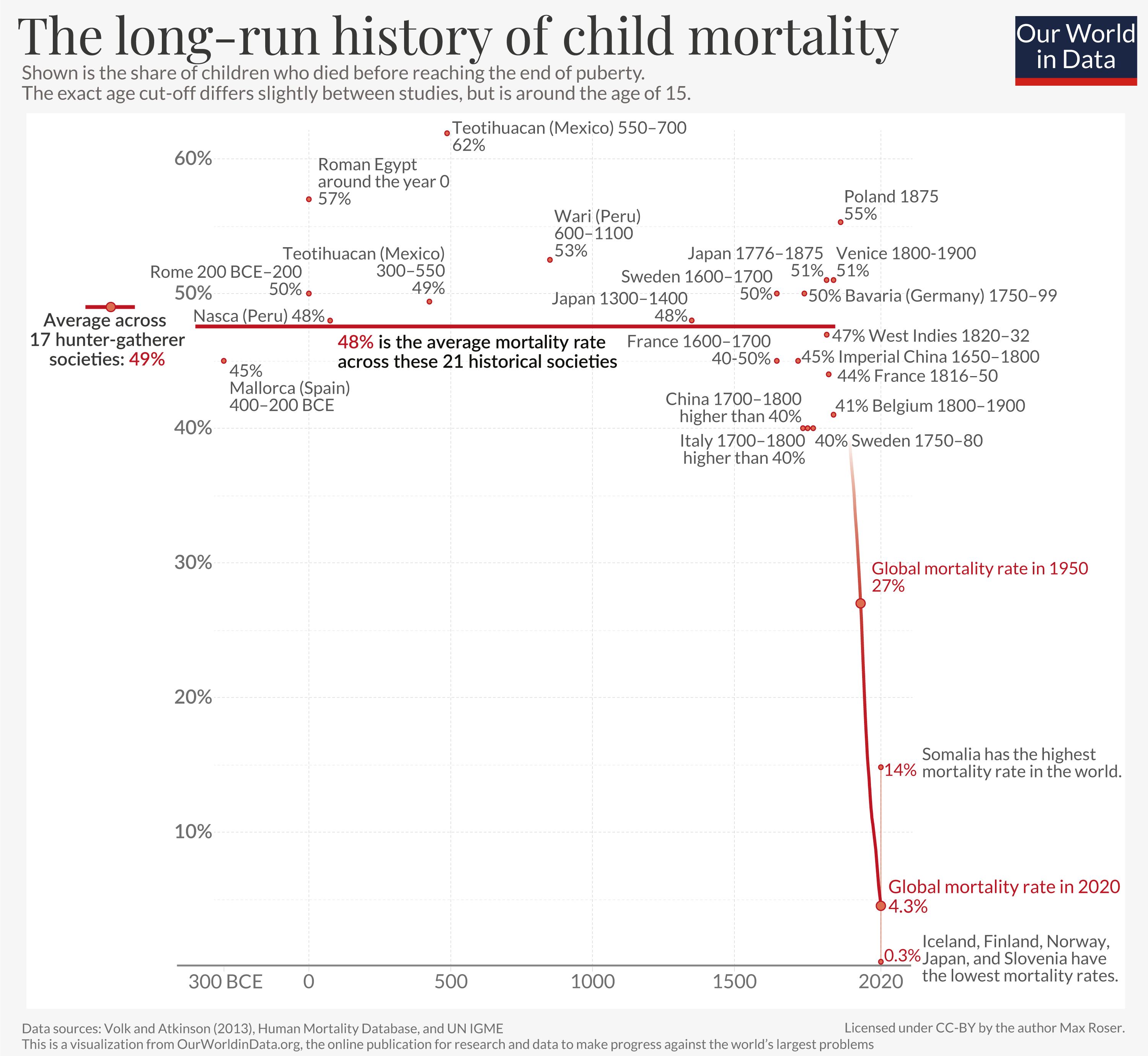 A chart showing child mortality over time, from 300 BCE to now. Until roughly 1800, child mortality was about 50%, so half of children died before the age of five. Then it plummeted, and it’s now at 4.3%.