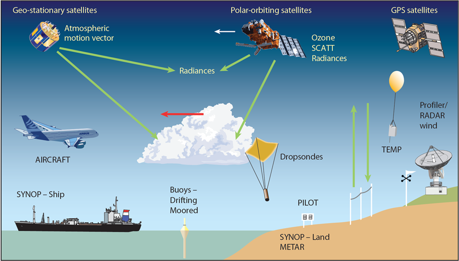 The range of instruments ECMWF uses to collect weather observations.